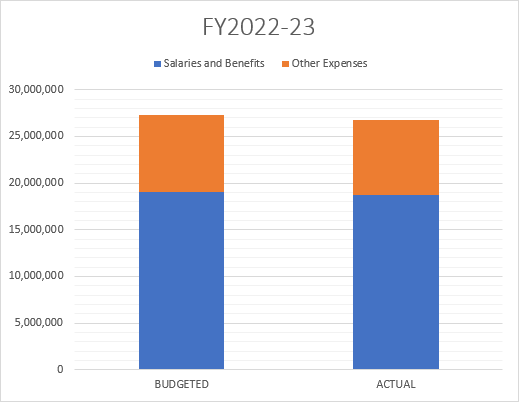 2022-23 Expenses