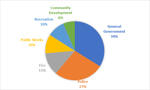 2022-23 Expenses by Department