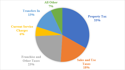 2022-23 Revenues