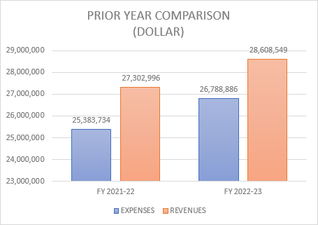 2022-23 Prior Year Comparison Expenses & Revenues