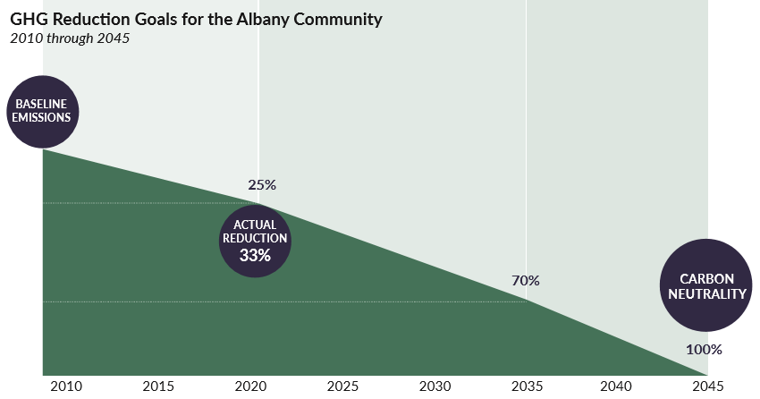 GHG Reduction Goals for the Albany Community