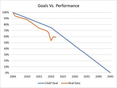 CAAP Goals vs. Performance_2