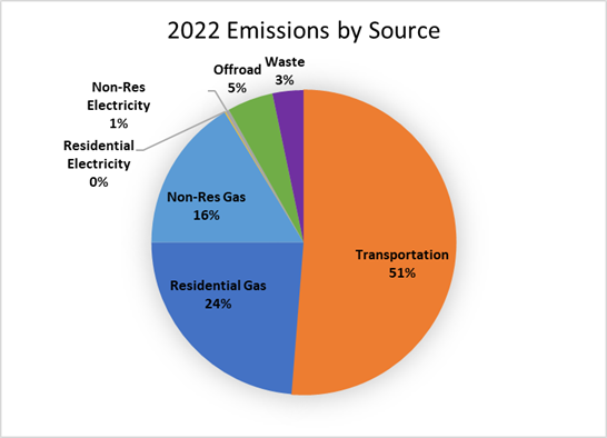 2022 Emissions by Source